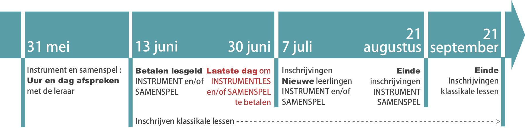 tijdlijn waarop data staan wanneer er moet ingeschreven worden en wanneer de inschrijvingen voorbij zijn